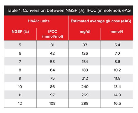 hba1c level ifcc standardised meaning.